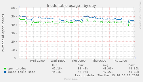 Inode table usage