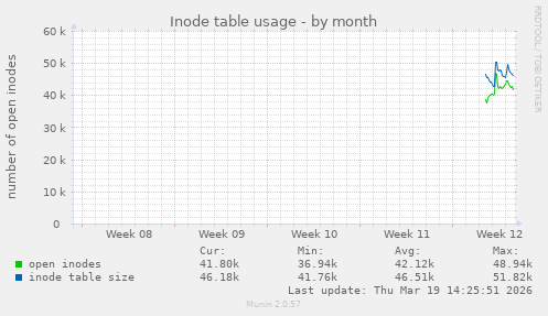 Inode table usage