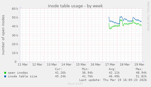 Inode table usage