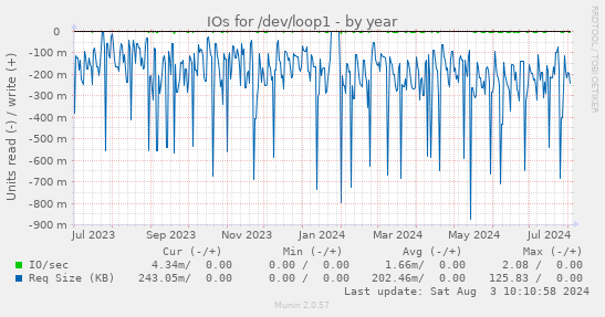 yearly graph