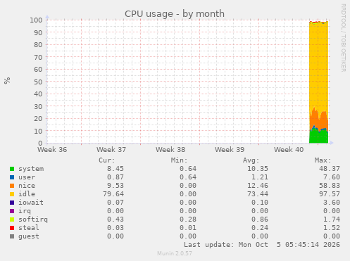 monthly graph