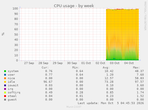 CPU usage