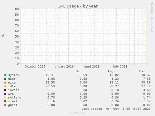 yearly graph