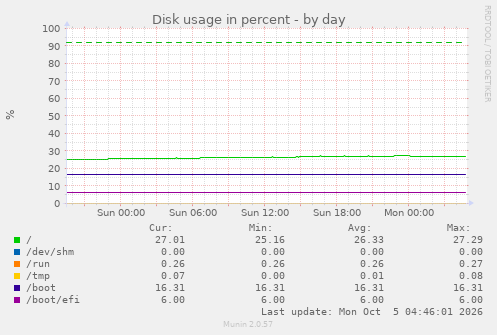 Disk usage in percent