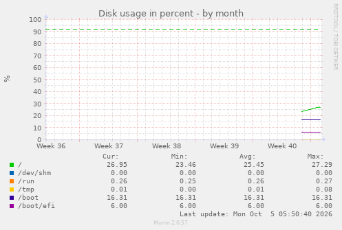 monthly graph