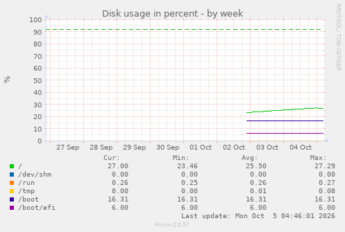 Disk usage in percent