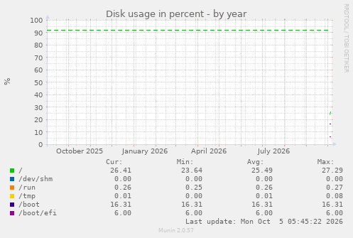 yearly graph