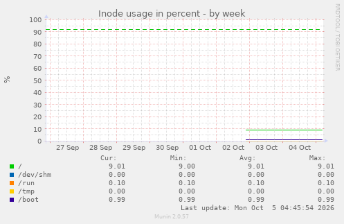 Inode usage in percent