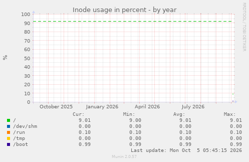 yearly graph