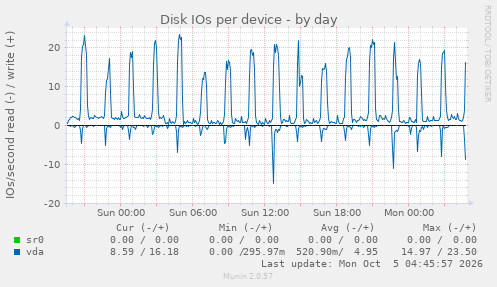 Disk IOs per device