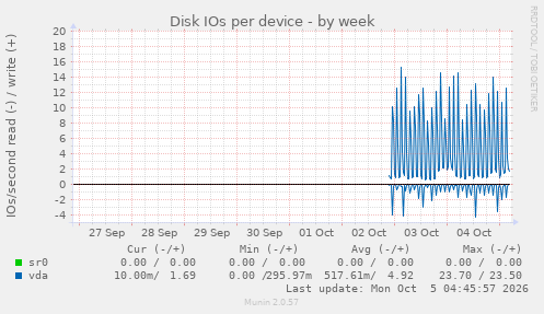Disk IOs per device