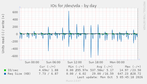 IOs for /dev/vda