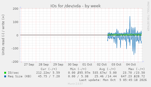 IOs for /dev/vda