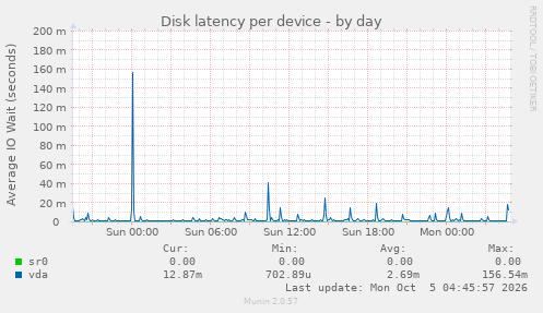 Disk latency per device