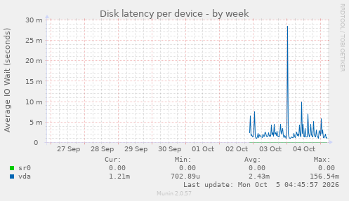 Disk latency per device