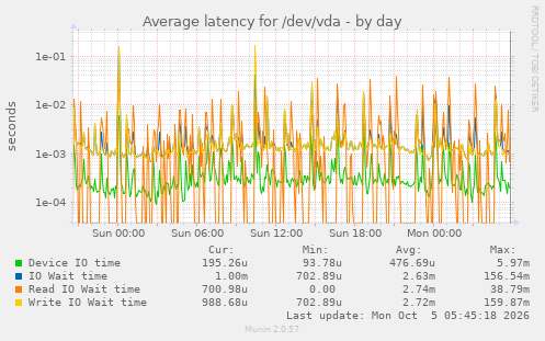 Average latency for /dev/vda