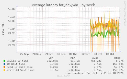 Average latency for /dev/vda