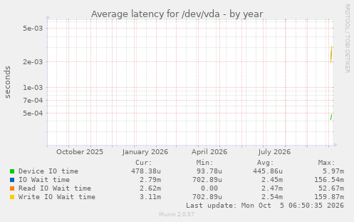 yearly graph