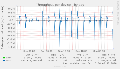 Throughput per device