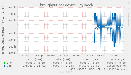 Throughput per device