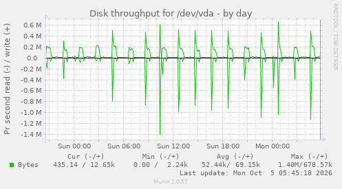 Disk throughput for /dev/vda