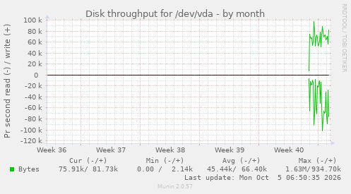 monthly graph