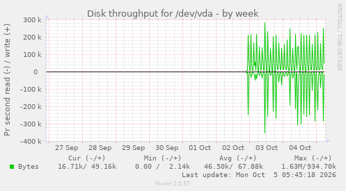 Disk throughput for /dev/vda