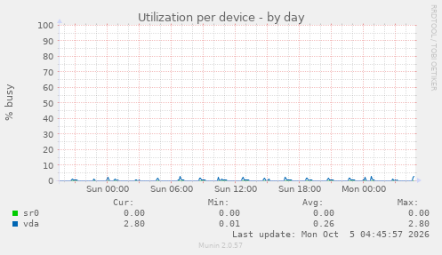 Utilization per device