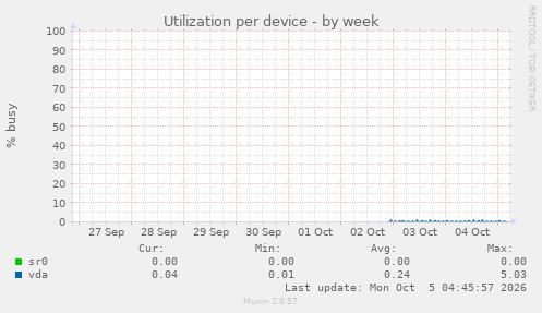 Utilization per device