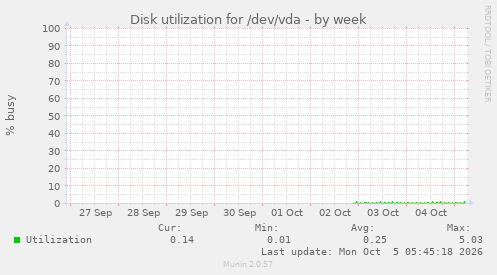 Disk utilization for /dev/vda