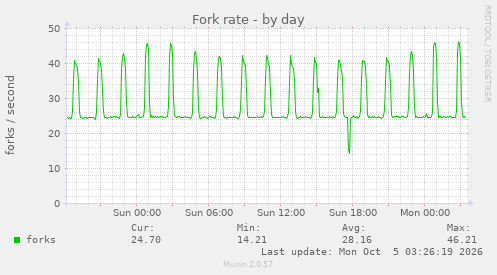 Fork rate