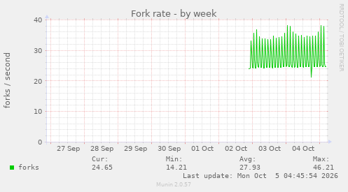 weekly graph