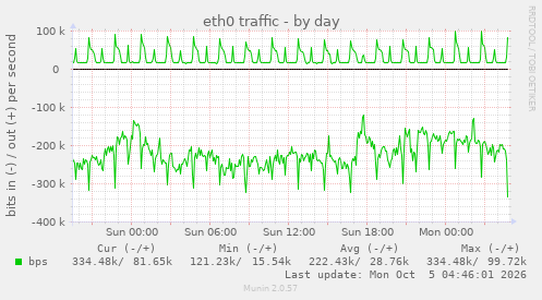 eth0 traffic