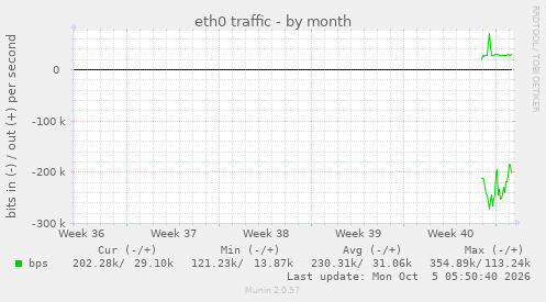 monthly graph
