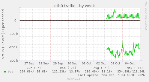 eth0 traffic
