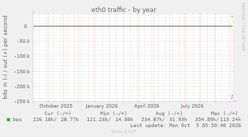 yearly graph