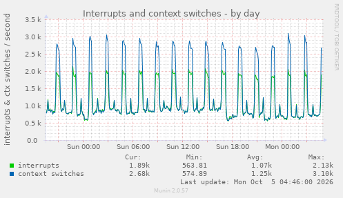 Interrupts and context switches