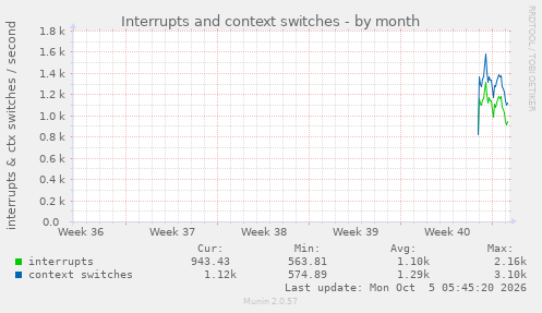 monthly graph