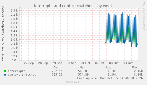 Interrupts and context switches