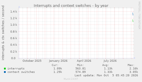 yearly graph