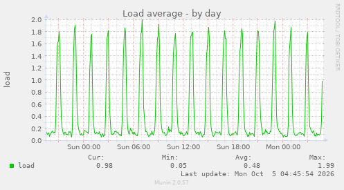 Load average