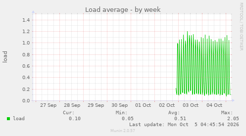 Load average