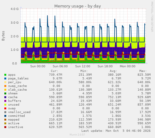 Memory usage