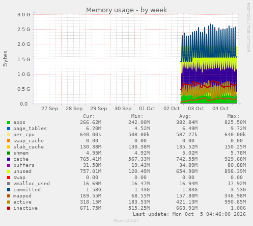 Memory usage
