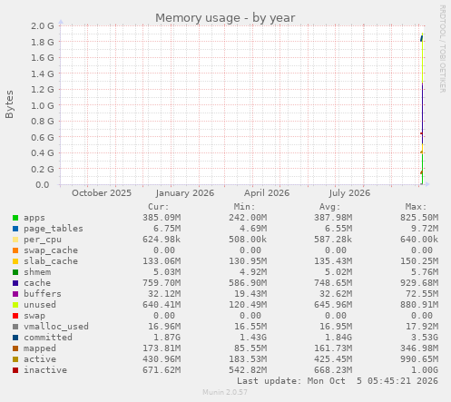 yearly graph