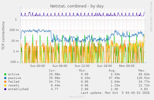 Netstat, combined
