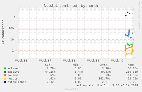 monthly graph