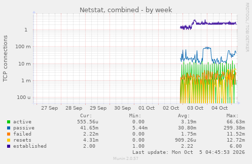 Netstat, combined