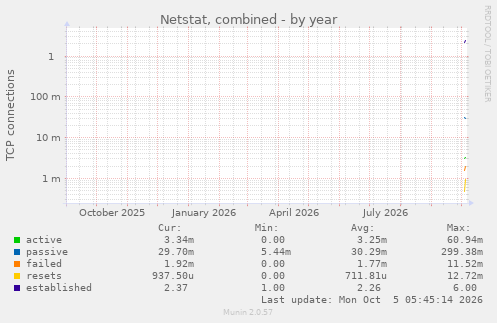 yearly graph