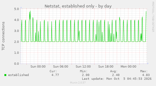 Netstat, established only